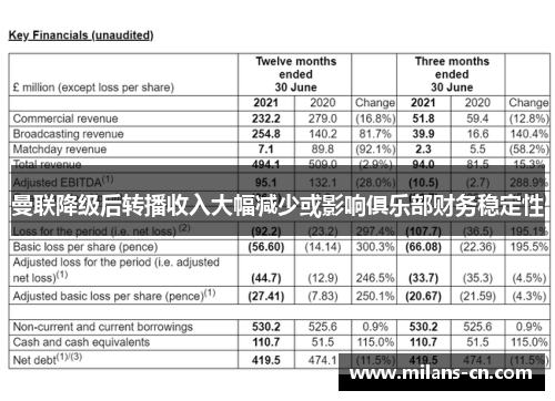 曼联降级后转播收入大幅减少或影响俱乐部财务稳定性